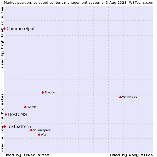 Market position of HostCMS vs. Textpattern vs. CommonSpot