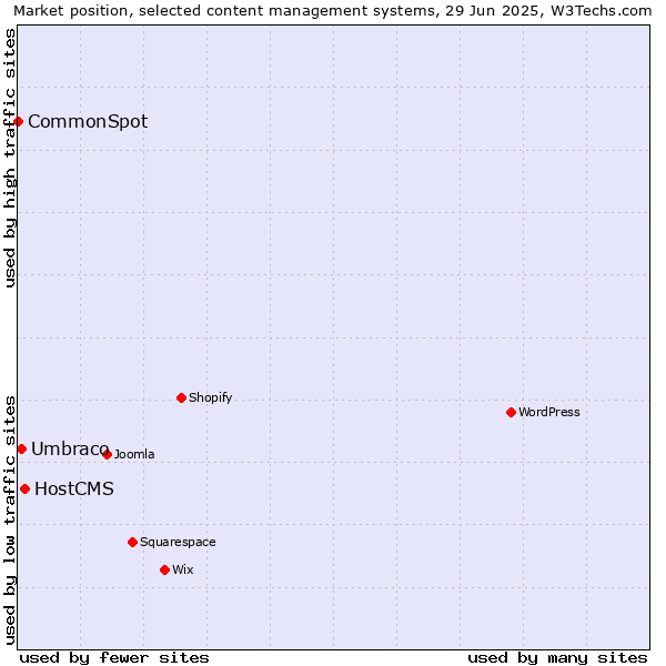 Market position of HostCMS vs. Umbraco vs. CommonSpot