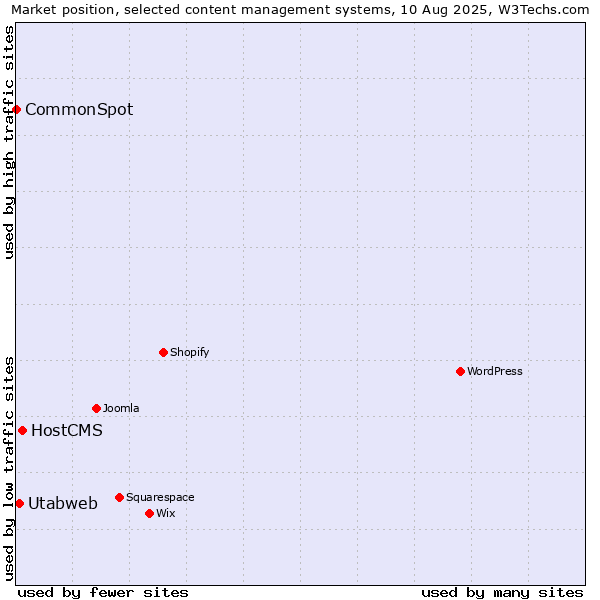 Market position of HostCMS vs. Utabweb vs. CommonSpot