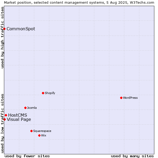 Market position of HostCMS vs. Visual Page vs. CommonSpot