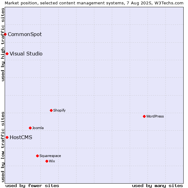 Market position of Visual Studio vs. HostCMS vs. CommonSpot