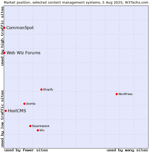 Market position of HostCMS vs. Web Wiz Forums vs. CommonSpot