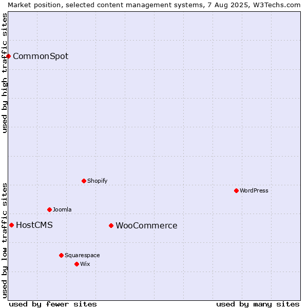 Market position of WooCommerce vs. HostCMS vs. CommonSpot