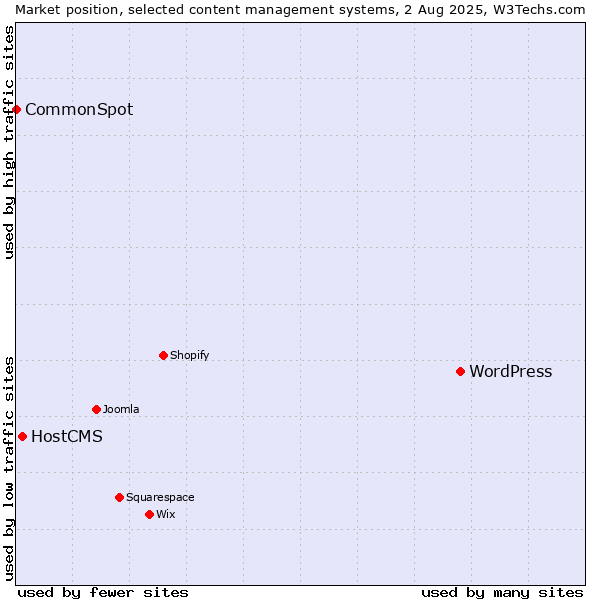 Market position of WordPress vs. HostCMS vs. CommonSpot