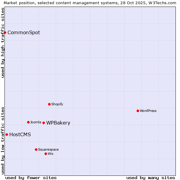Market position of WPBakery vs. HostCMS vs. CommonSpot