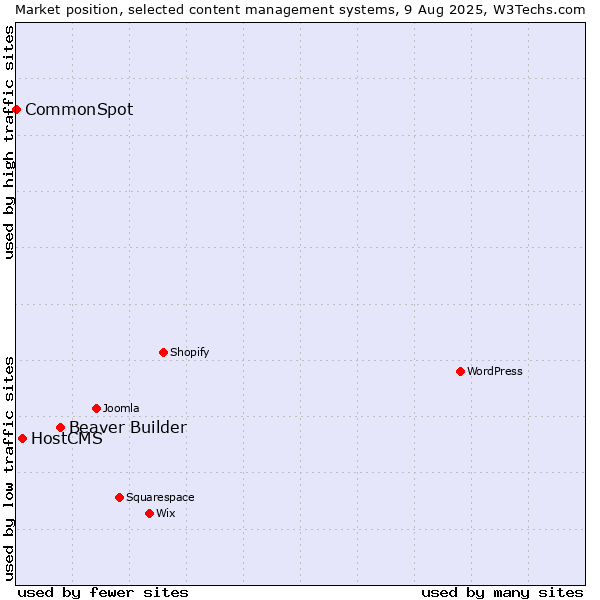 Market position of Beaver Builder vs. HostCMS vs. CommonSpot