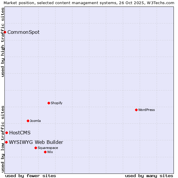 Market position of HostCMS vs. WYSIWYG Web Builder vs. CommonSpot
