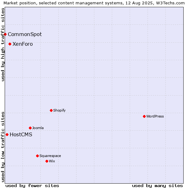 Market position of XenForo vs. HostCMS vs. CommonSpot