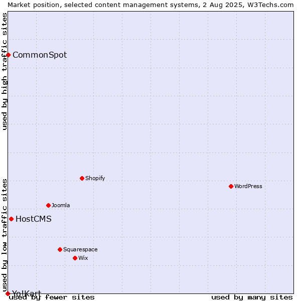 Market position of HostCMS vs. CommonSpot vs. Yo!Kart