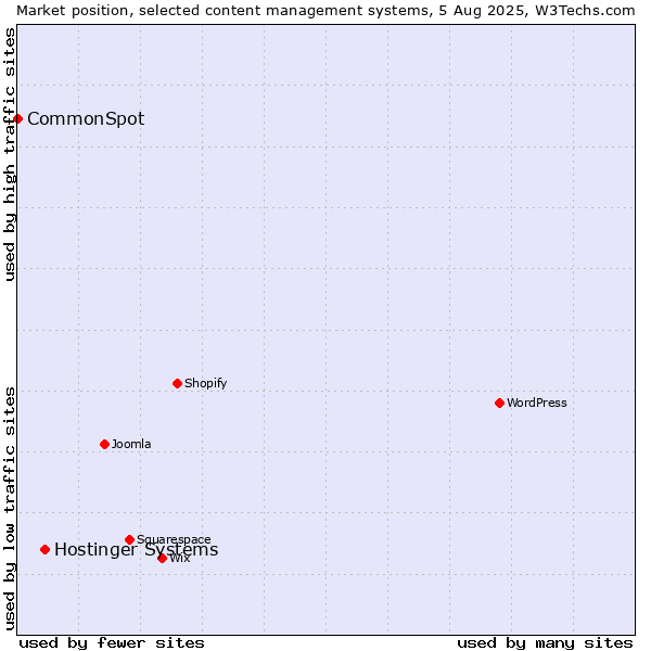 Market position of Hostinger Systems vs. CommonSpot