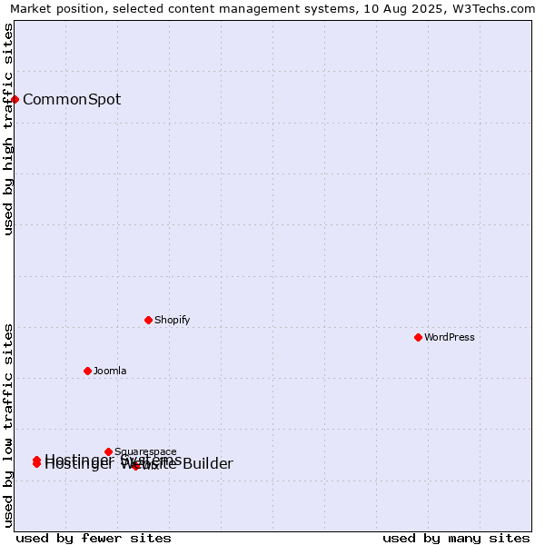 Market position of Hostinger Systems vs. Hostinger Website Builder vs. CommonSpot