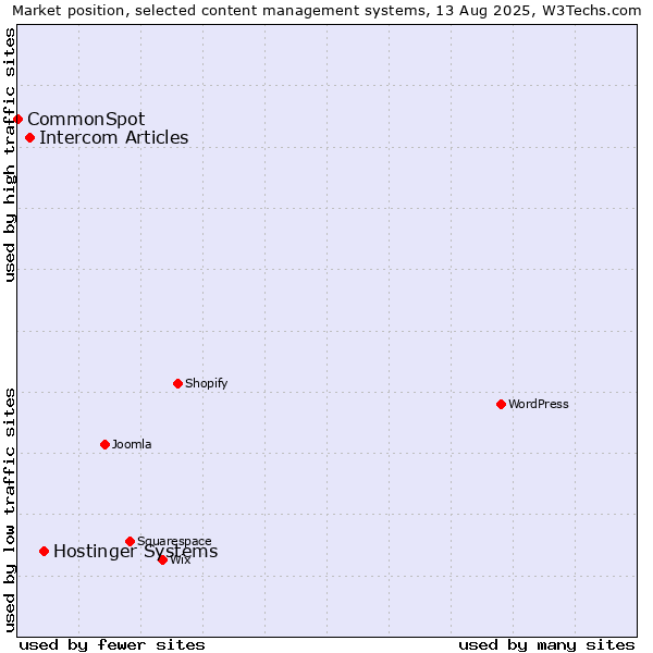 Market position of Hostinger Systems vs. Intercom Articles vs. CommonSpot