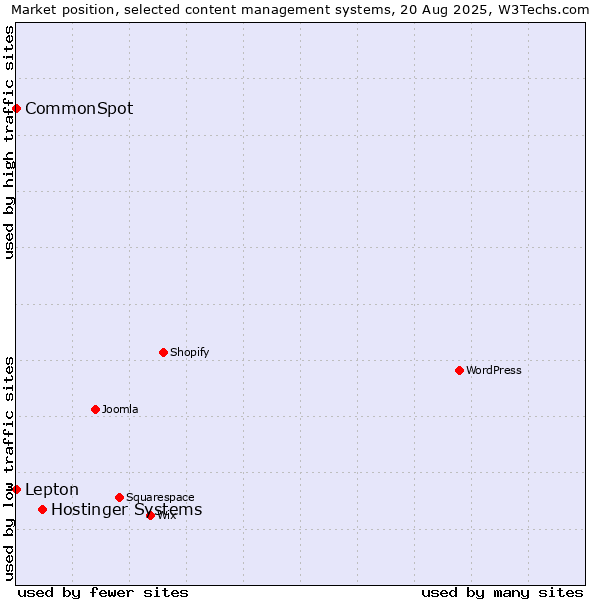 Market position of Hostinger Systems vs. Lepton vs. CommonSpot