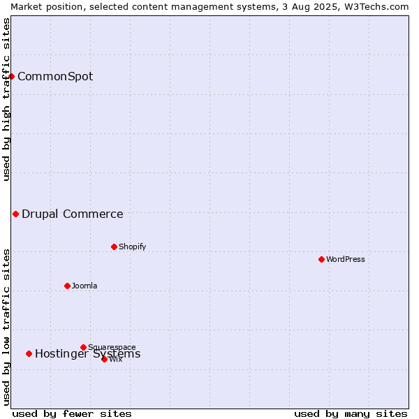 Market position of Hostinger Systems vs. Drupal Commerce vs. CommonSpot