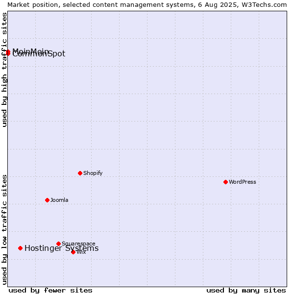 Market position of Hostinger Systems vs. MoinMoin vs. CommonSpot