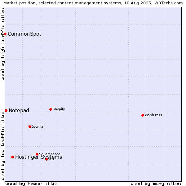Market position of Hostinger Systems vs. Notepad vs. CommonSpot
