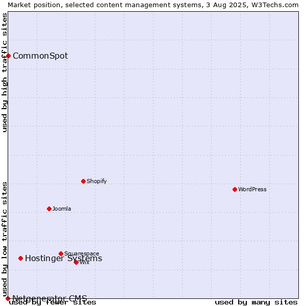 Market position of Hostinger Systems vs. CommonSpot vs. Netgenerator CMS