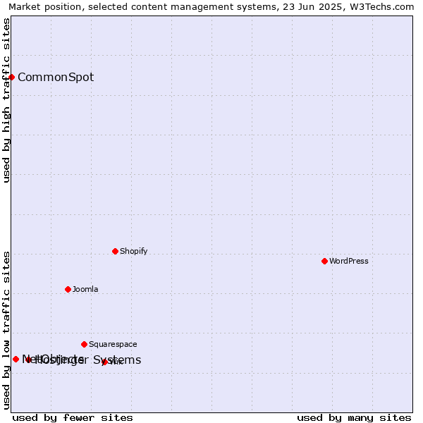 Market position of Hostinger Systems vs. NetObjects vs. CommonSpot