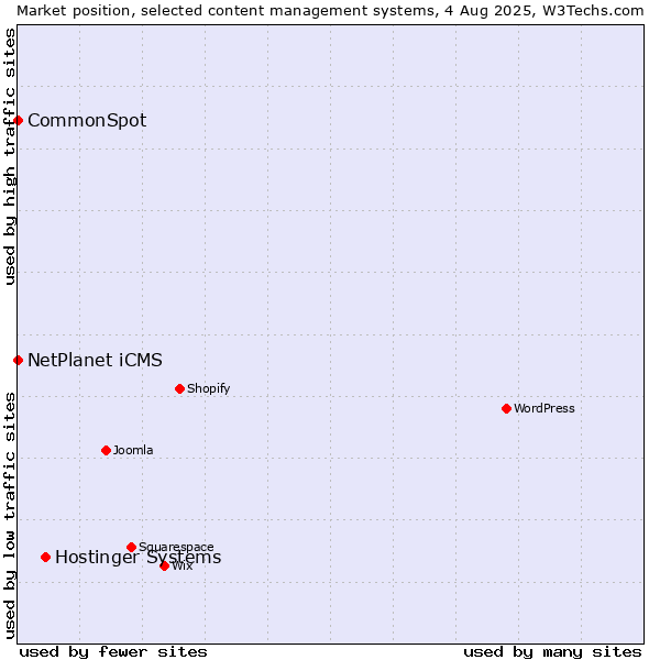 Market position of Hostinger Systems vs. NetPlanet iCMS vs. CommonSpot