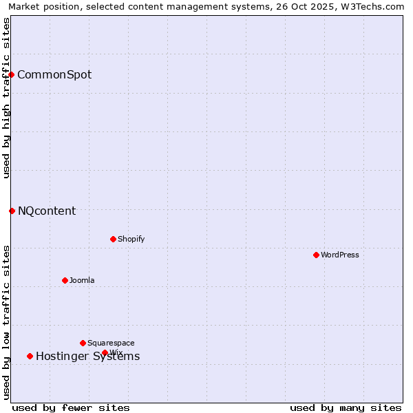 Market position of Hostinger Systems vs. NQcontent vs. CommonSpot
