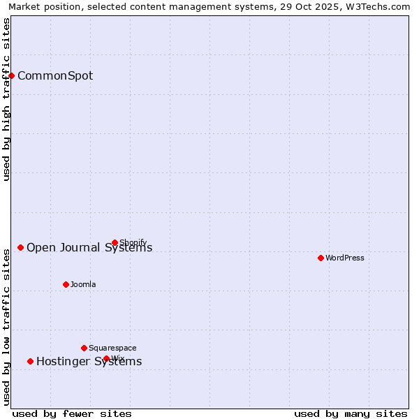 Market position of Hostinger Systems vs. Open Journal Systems vs. CommonSpot