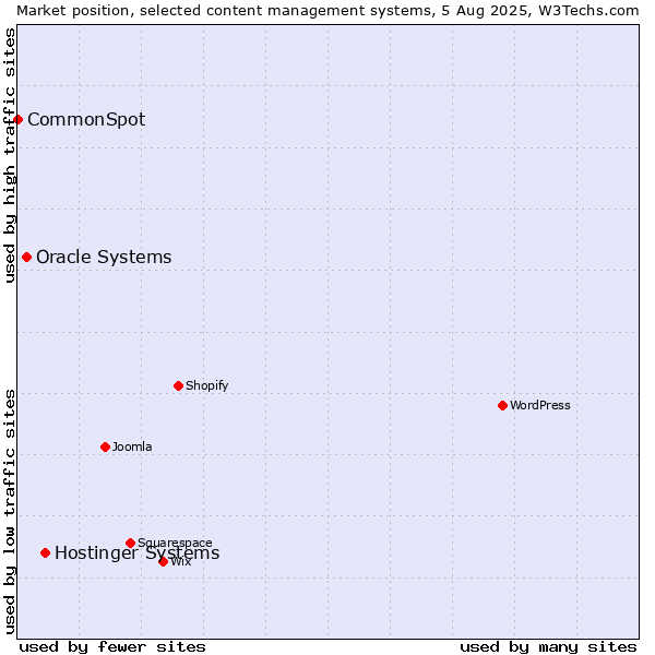 Market position of Hostinger Systems vs. Oracle Systems vs. CommonSpot