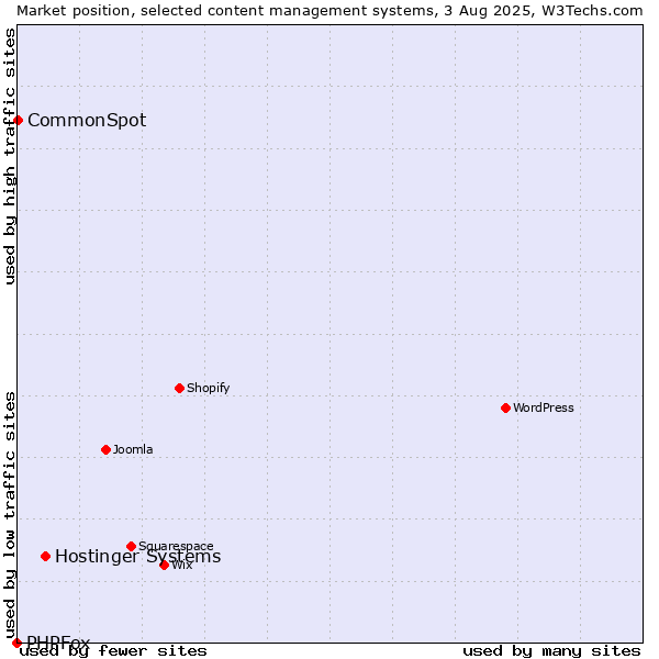Market position of Hostinger Systems vs. CommonSpot vs. PHPFox