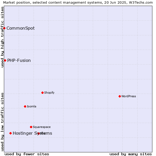 Market position of Hostinger Systems vs. PHP-Fusion vs. CommonSpot