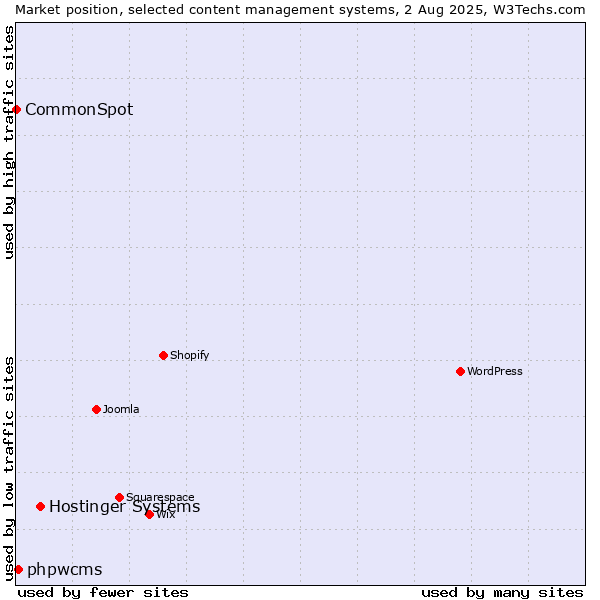 Market position of Hostinger Systems vs. phpwcms vs. CommonSpot