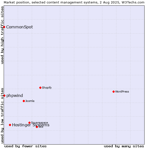 Market position of Hostinger Systems vs. phpwind vs. CommonSpot