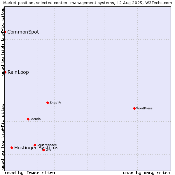 Market position of Hostinger Systems vs. RainLoop vs. CommonSpot