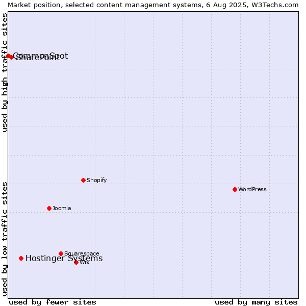 Market position of Hostinger Systems vs. SharePoint vs. CommonSpot