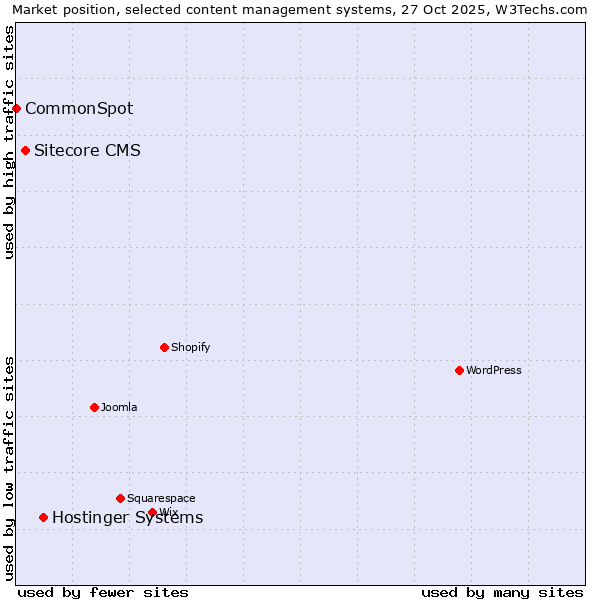 Market position of Hostinger Systems vs. Sitecore CMS vs. CommonSpot