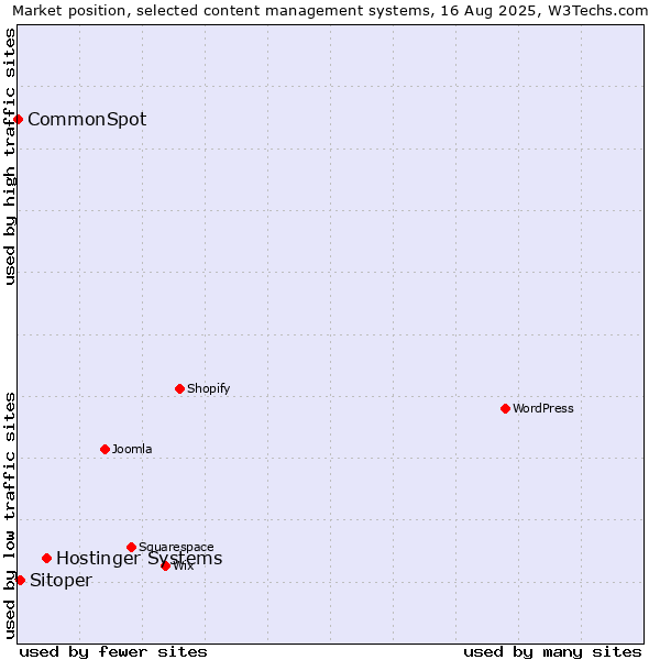 Market position of Hostinger Systems vs. Sitoper vs. CommonSpot