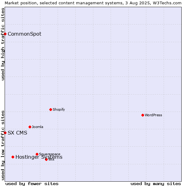 Market position of Hostinger Systems vs. CommonSpot vs. SX CMS