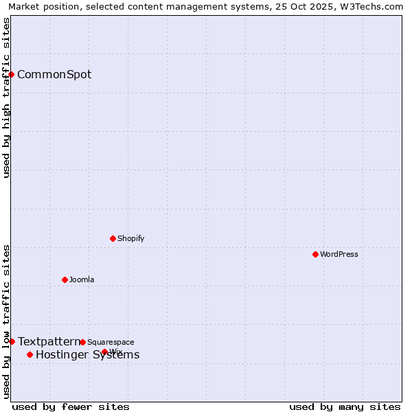 Market position of Hostinger Systems vs. Textpattern vs. CommonSpot