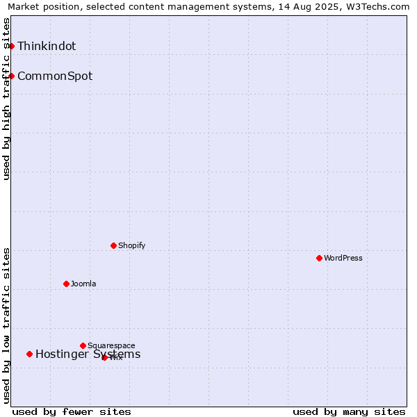Market position of Hostinger Systems vs. Thinkindot vs. CommonSpot