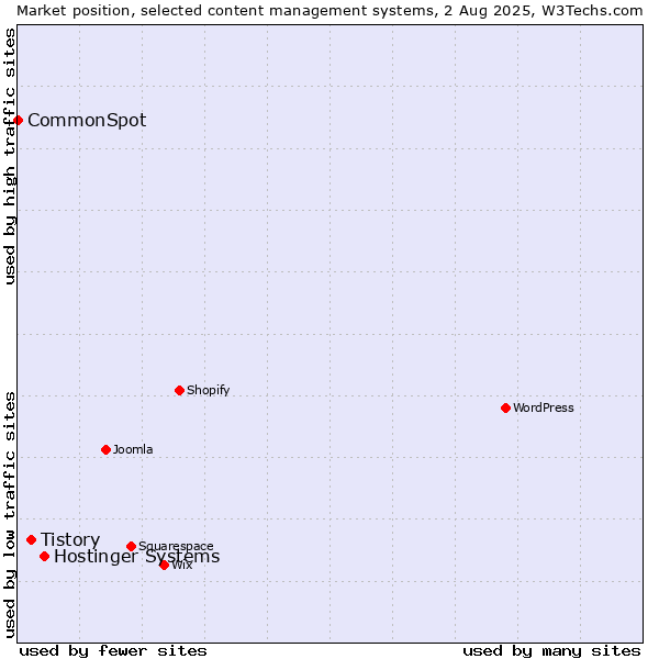 Market position of Hostinger Systems vs. Tistory vs. CommonSpot