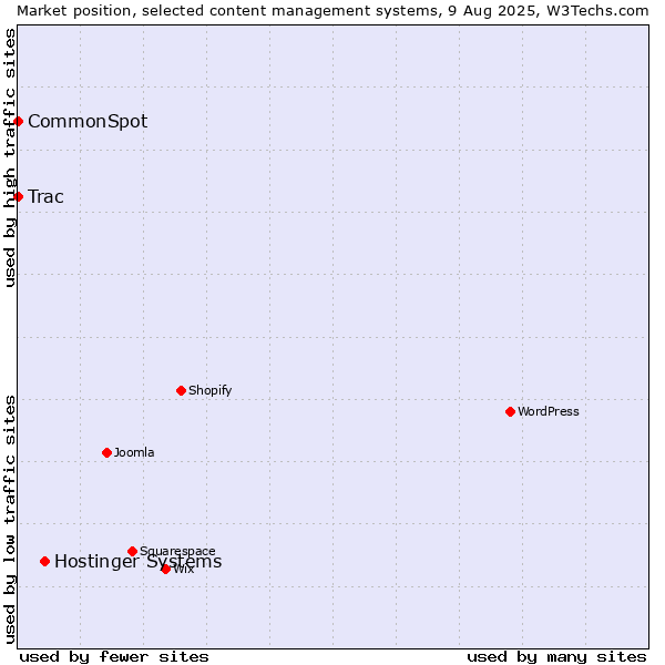 Market position of Hostinger Systems vs. Trac vs. CommonSpot