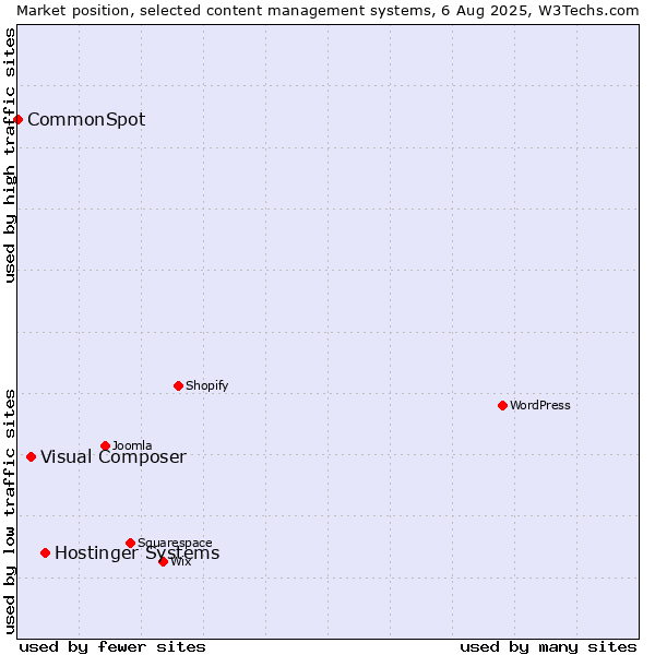 Market position of Hostinger Systems vs. Visual Composer vs. CommonSpot