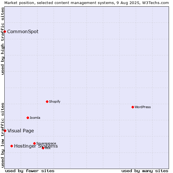 Market position of Hostinger Systems vs. Visual Page vs. CommonSpot