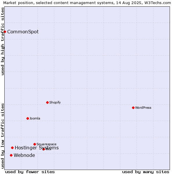 Market position of Hostinger Systems vs. Webnode vs. CommonSpot