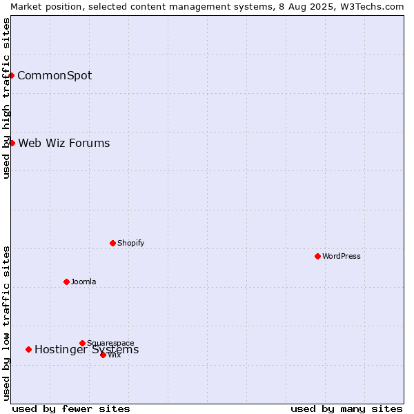 Market position of Hostinger Systems vs. Web Wiz Forums vs. CommonSpot