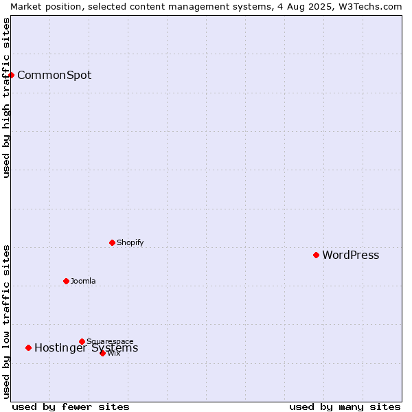 Market position of WordPress vs. Hostinger Systems vs. CommonSpot