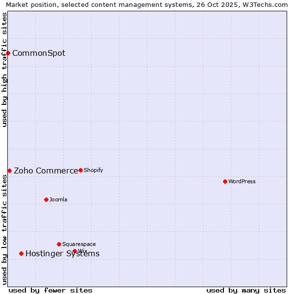 Market position of Hostinger Systems vs. Zoho Commerce vs. CommonSpot