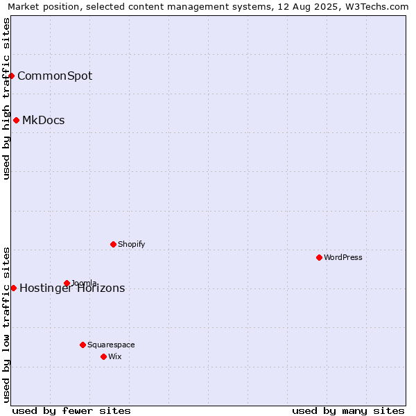 Market position of MkDocs vs. Hostinger Horizons vs. CommonSpot