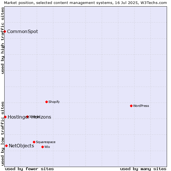 Market position of NetObjects vs. Hostinger Horizons vs. CommonSpot