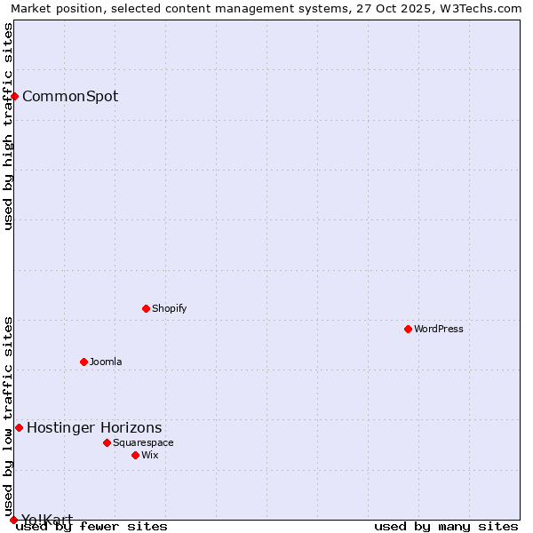 Market position of Hostinger Horizons vs. CommonSpot vs. Yo!Kart