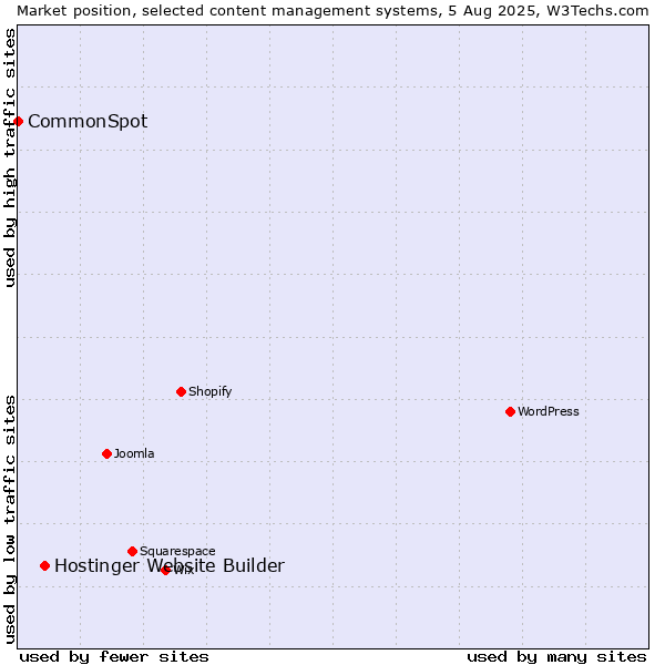 Market position of Hostinger Website Builder vs. CommonSpot