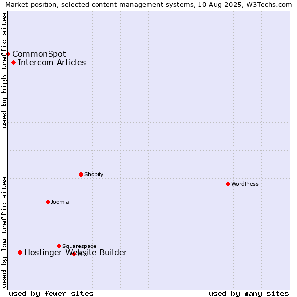 Market position of Hostinger Website Builder vs. Intercom Articles vs. CommonSpot